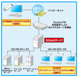 SGateを利用しての社内PCのシンクライアント化のイメージ
