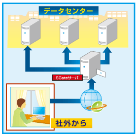 SGateを利用してのサーバなどのリモートメンテナンス/保守のイメージ