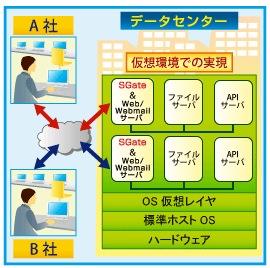 SGateを利用してのクラウド上での仮想シンクライアントの実現のイメージ