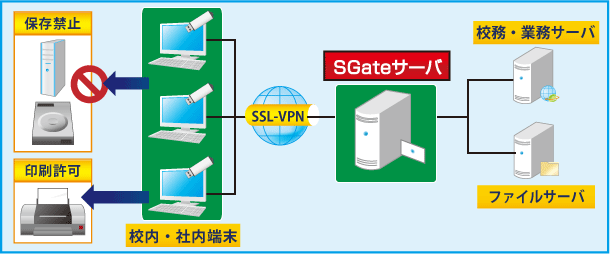 教育委員会・学校・一般企業（機微情報[校務系]ネットワーク分離）のネットワーク分離のSGateの導入イメージ