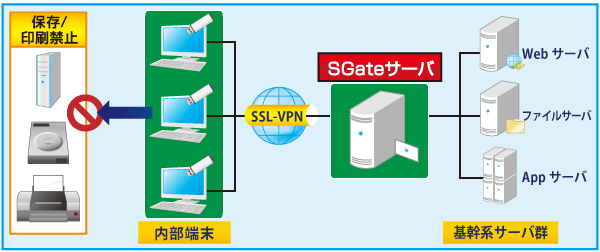 役所（マイナンバー分離）のSGateの導入イメージ