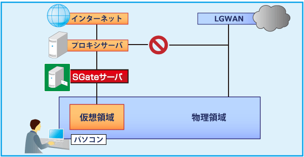 役所・教育委員会（インターネット分離-αモデル）のSGateの導入イメージ