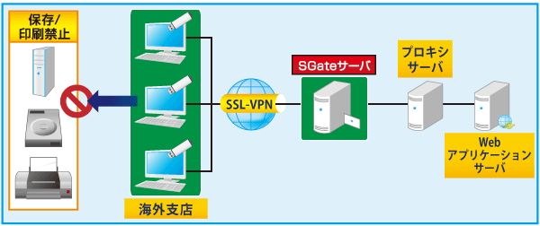 一般企業（海外拠点からの利用）向けのSGateの導入イメージ