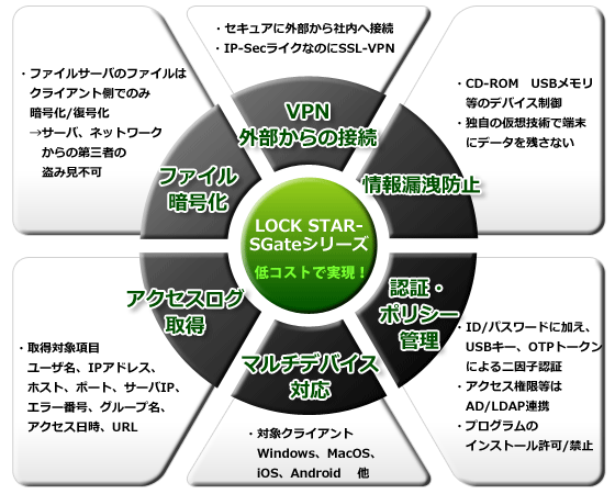 LOCK STAR-SGateシリーズ6つの特長