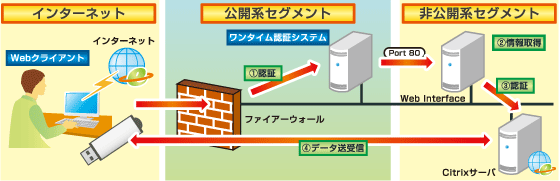 Citrixサーバとの連携例の図